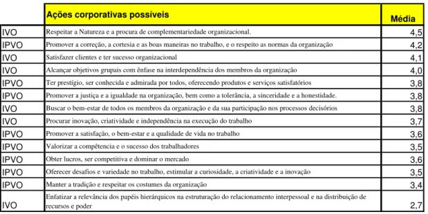 Tabela 4 – Hierarquia dos Fatores Motivacionais IPVO e IVO – valor trabalho em Equipe