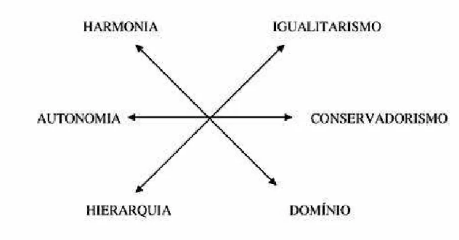 Figura 3 - Estrutura teórica dos Valores Organizacionais com base em valores culturais Fonte: Tamayo, Mendes e Paz (2000).
