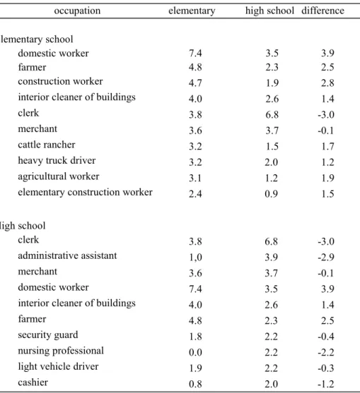 Table 1 – Main occupations by educational level (%)