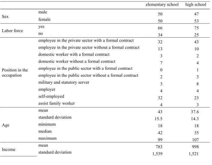 Table 2 – Descriptive analysis (including individuals without income)