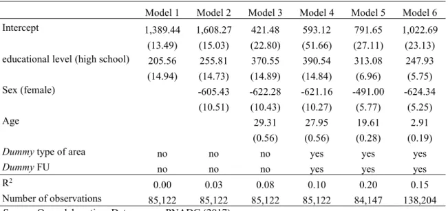 Table 3 – Results of the regression models