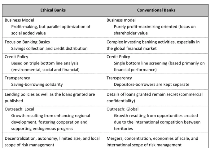 Tabela 1: Principais Diferenças entre Bancos Éticos e Bancos Convencionais  Fonte: Paulet et al