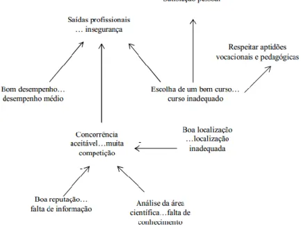 Figura 2: Exemplo de Mapa Cognitivo (Parcial)  Fonte: Ferreira (2011: 137). 