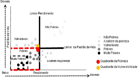 Figura 1.1 – Linha de Pobreza. Fonte: Gordon, 2006. 