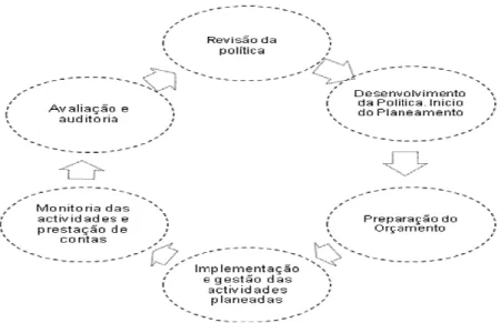 Figura 1.4 – Ciclo de planeamento da política e a sua relação com a monitorização e avaliação
