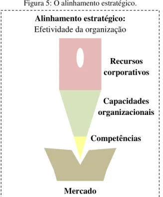 Figura 5: O alinhamento estratégico. 