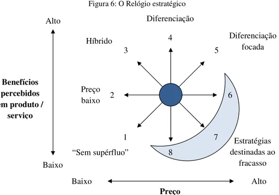 Figura 6: O Relógio estratégico 