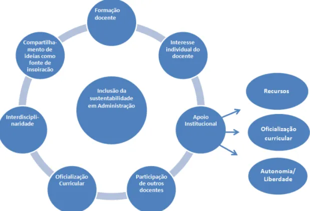 Figura 6 – Elementos fundamentais ao ensino da sustentabilidade  Fonte: elaborado pela autora  