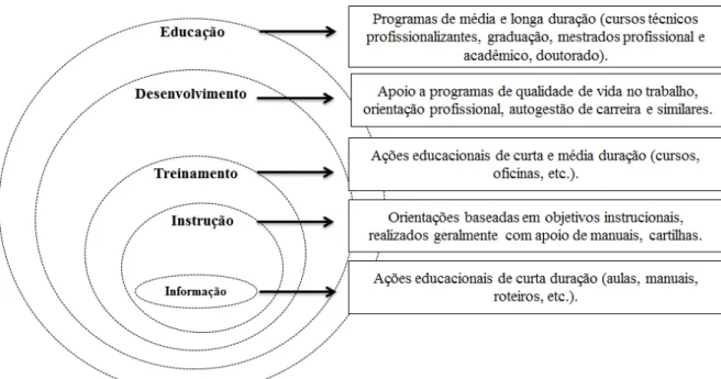 Figura 1- Inter-relação entre as ações de aprendizagem. 