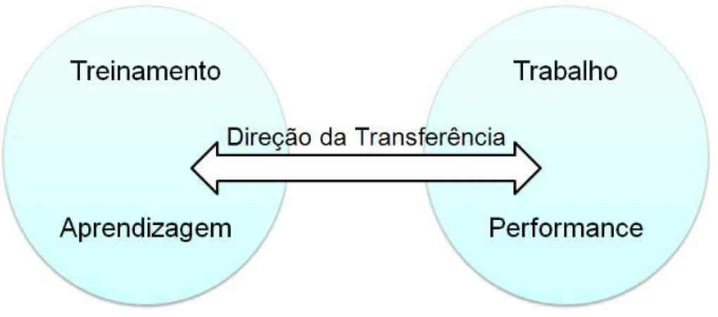 Figura 3 - Transferência como um processo de mão dupla. 