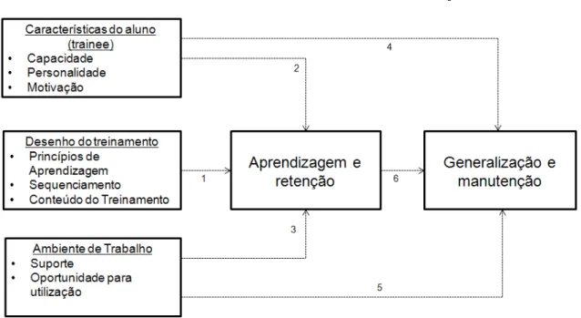Figura 4 – Modelo do processo de transferência de Baldwin e Ford. 