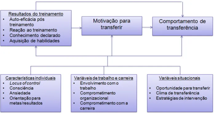 Figura 5 – Variáveis pertinentes nos estudos de transferência de aprendizagem. 