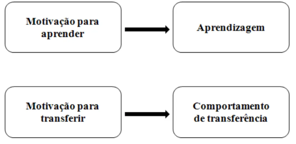 Figura 6 – As motivações e seu impacto na transferência. 