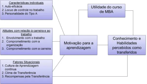 Figura 7 – Modelo da transferência percebida dos conhecimentos e habilidades do MBA. 