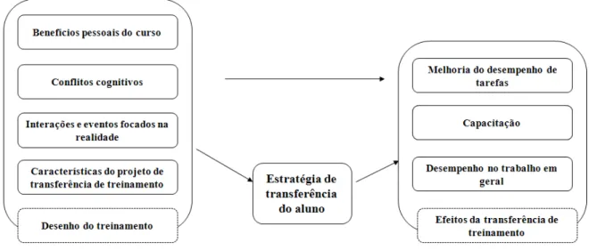 Figura 9 - Desenho do Treinamento e seus efeitos na transferência de aprendizagem. 