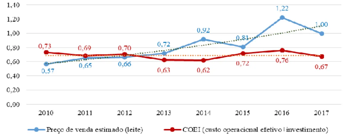 Figura 2 – Tendência dos preços de venda custos operacionais efetivo por litro da atividade leiteira  entre os anos de 2010 e 2017