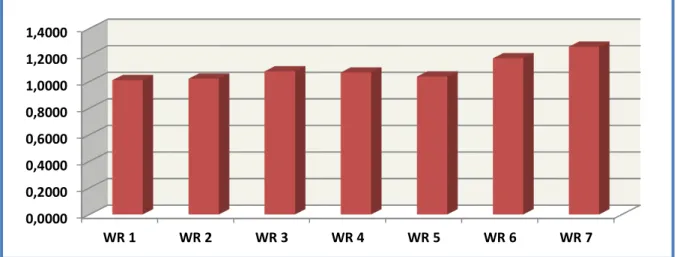 Gráfico n. 2. WR das ações das empresas por ano pós-IPO dividido pelo retorno do  benchmark