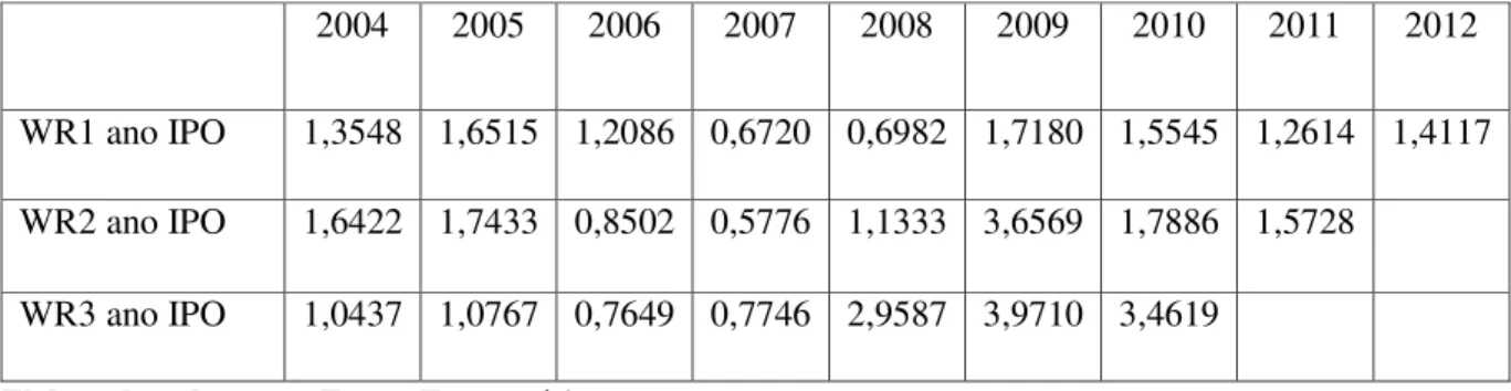 Tabela n. 7. WR de 1 a 3 anos de empresas investidas por fundos PE por ano de IPO. 