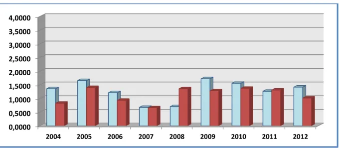 Gráfico n.10. WR1 por ano de IPO, empresas com PE X empresas sem PE. 