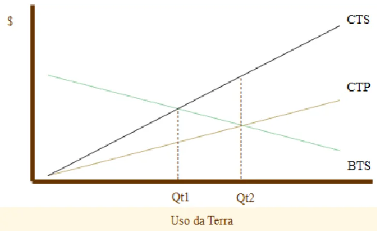 Figura 1:  Diminuição da Quantidade de Uso da Terra Total. Fonte: Adaptado de RIVAS  (2014)