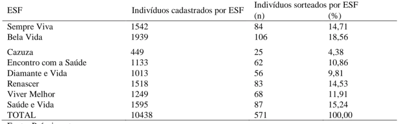 Tabela 1 ─ Quantidade de indivíduos cadastrados e sorteados por Estratégia de Saúde da Família (ESF) na zona  urbana de Diamantina, MG, 2014-2015