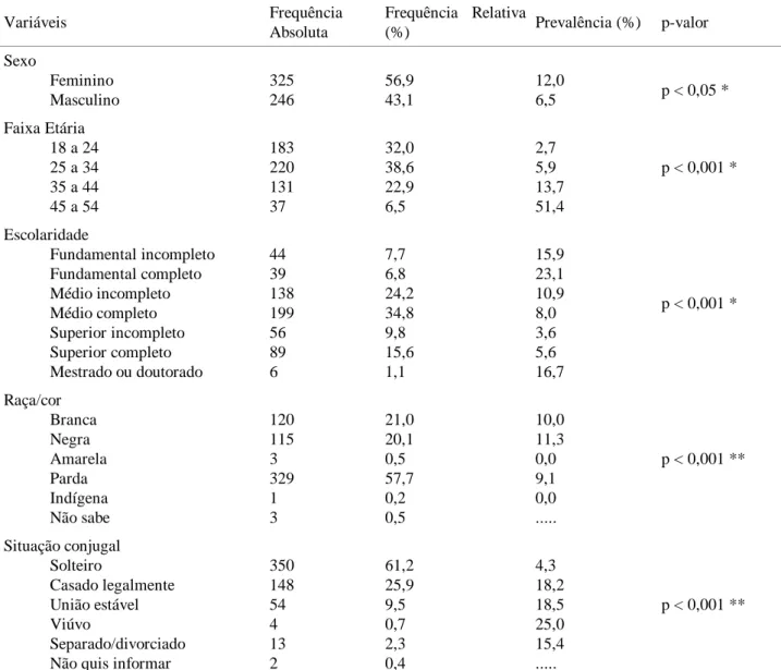 Tabela 2 ─ Características sociodemográficas e prevalência da Hipertensão Arterial Sistêmica (HAS) nos indivíduos  entrevistados na Estratégia de Saúde da Família (ESF) da zona urbana de Diamantina, MG (n=571), 2014-2015