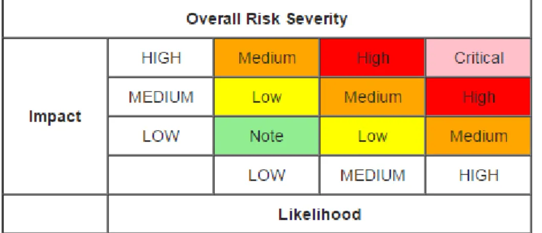 Figura 1.4 - Matriz Severidade de Risco - Impacto vs Probabilidade (OWASP Risk Rating Methodology, 2015) 
