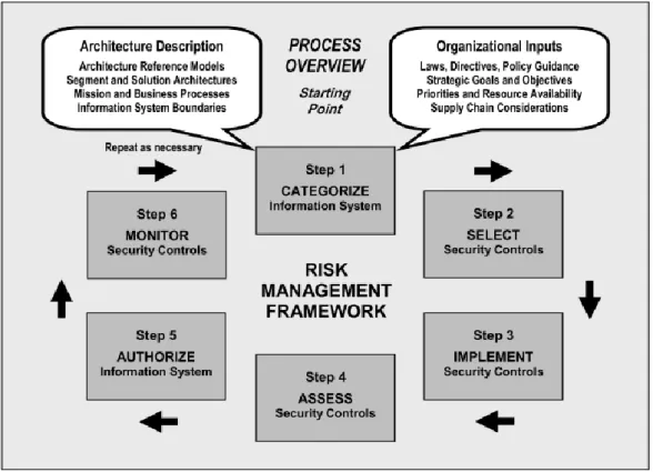 Figura 1.6 - Modelo de avaliação de Risco proposto pelo NIST (Guide for Applying the Risk Management  Framework to Federal Information Systems, 2010) 