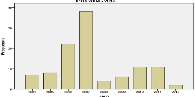 Gráfico 1 – IPOs no período de 2004-2012. 