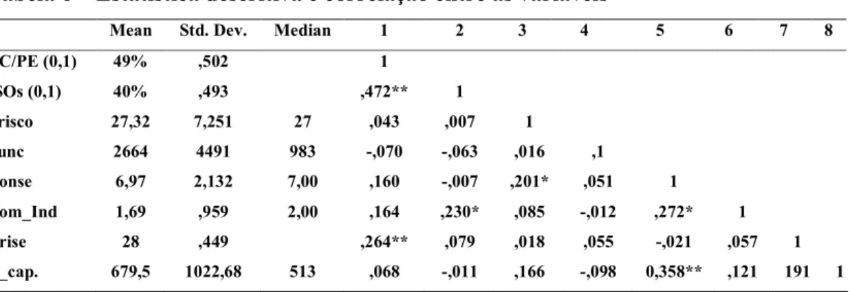 Tabela 6 – Estatística descritiva e correlação entre as variáveis 