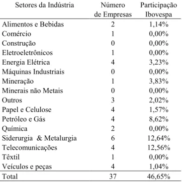 Tabela 2 - Dados da Amostra ABRASCA por Setor  Setores da Indústria  Número   Participação 