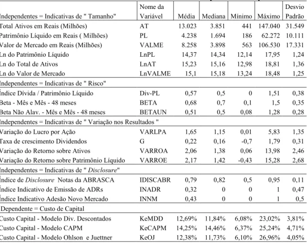 Tabela 5 - Dados Estatísticos da Amostra ABRASCA - Variáveis Dependentes e Independentes 