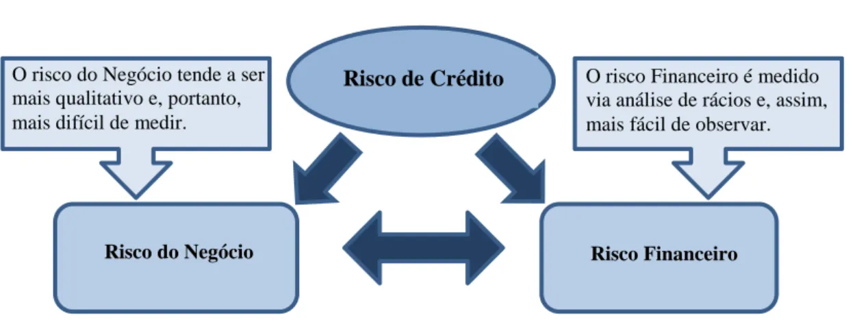 Figura 1 - Risco de Crédito