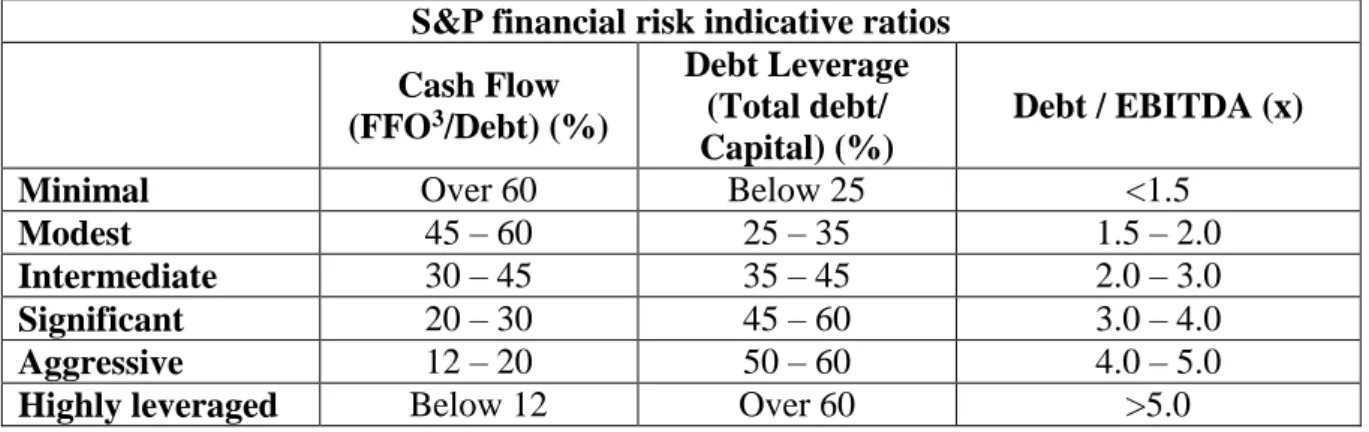 Tabela 2 - Rácios de Crédito, S&amp;P  S&amp;P financial risk indicative ratios  Cash Flow  (FFO 3 /Debt) (%)  Debt Leverage (Total debt/  Capital) (%)  Debt / EBITDA (x) 
