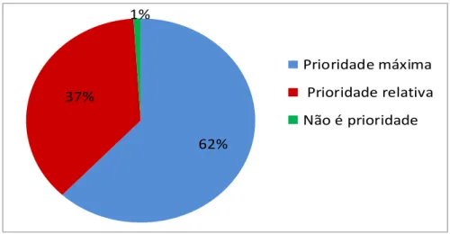 Gráfico 2: Grau de prioridade da EA como componente curricular na EI  Fonte: SILVA, 2015