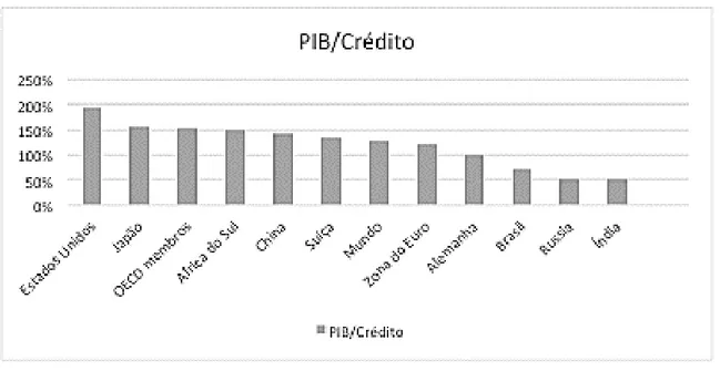 GRÁFICO 1 - PERCENTUAL DE CRÉDITO SOBRE O PIB NO MUNDO - 2013 