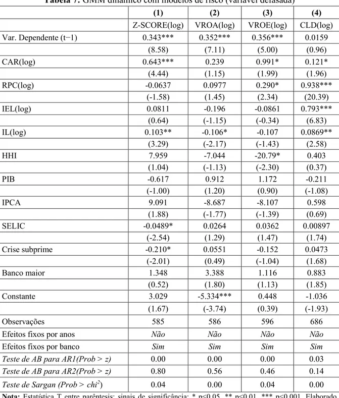 Tabela 7: GMM dinâmico com modelos de risco (variável defasada) 