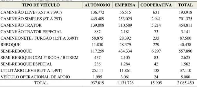 Tabela 5 – Veículos Registrados no Brasil