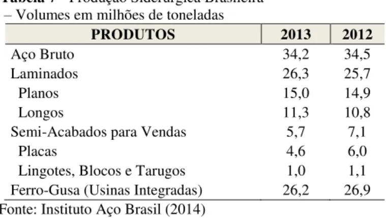 Tabela 7 - Produção Siderúrgica Brasileira   – Volumes em milhões de toneladas 