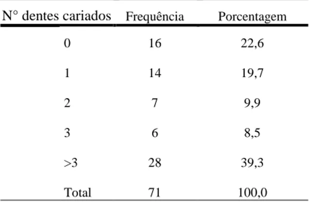 Tabela 3: Distribuição do número de dentes cariados,  dos escolares de 12 anos, Bonfim-MG, 2017