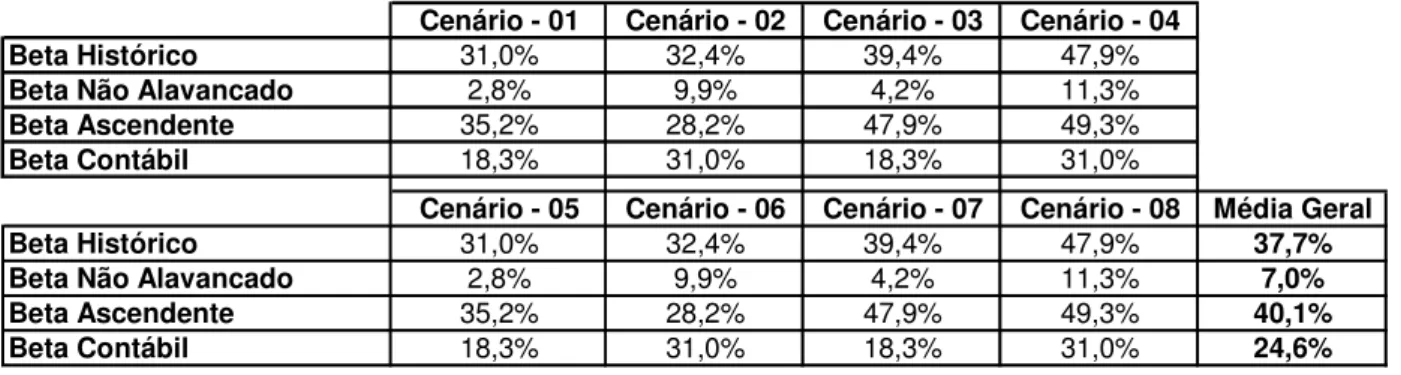 Tabela  01:  Médias  por  cenário  e  média  geral  do  percentual  de  betas  com  resultados  maiores que 1, calculados para as diversas metodologias (total da amostra)