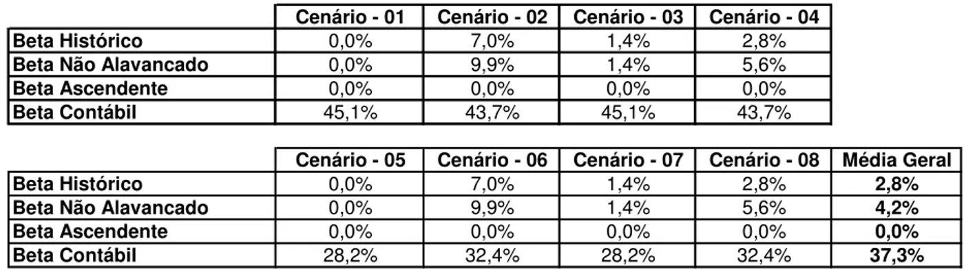 Tabela  02  –  Média  por  cenário  e  média  geral  dos  percentuais  de  betas  com  resultados  menores  que 0, calculados para as diversas metodologias (total da amostra)
