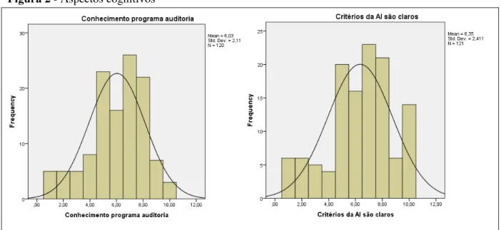 Figura 2 - Aspectos cognitivos 
