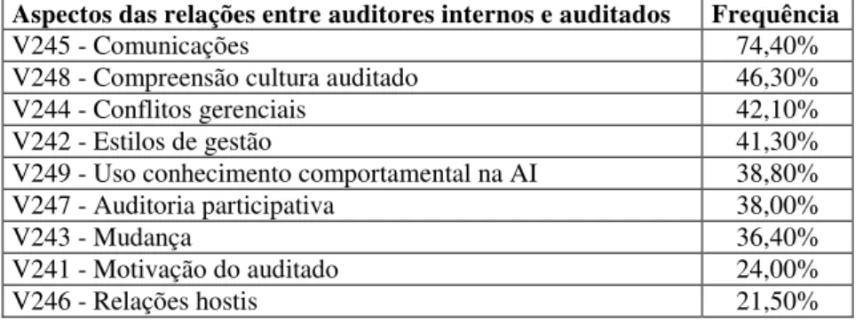 Tabela 14 - Aspectos presentes nas relações comportamentais entre auditores internos e auditados  Aspectos das relações entre auditores internos e auditados  Frequência 