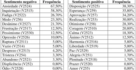 Tabela 15 - Sentimentos positivos e negativos do auditado quando submetido à auditoria interna  Sentimento negativo  Frequência    Sentimento positivo  Frequência 