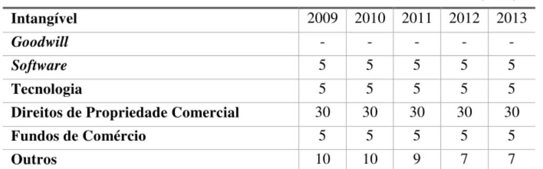 Tabela 3: Comparativo do prazo da vida útil dos ativos Intangíveis da Companhia Beta  Prazo Médio Ponderado (anos) 