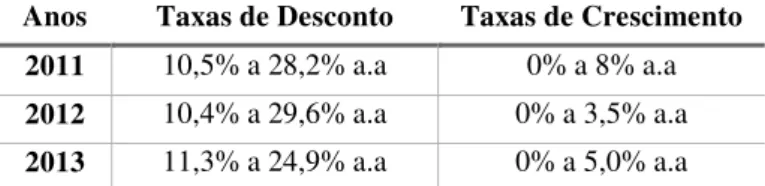 Tabela 4: Taxas de Desconto e de Crescimento adotadas pela Companhia Beta  Anos  Taxas de Desconto  Taxas de Crescimento 