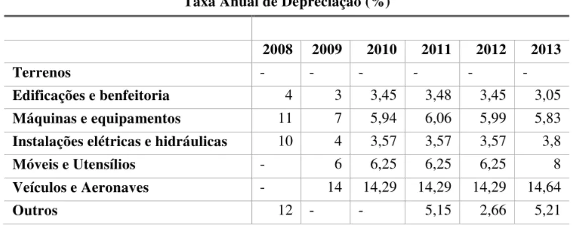 Tabela 5: Comparação das Taxas de Depreciação da Companhia Gama  Taxa Anual de Depreciação (%) 