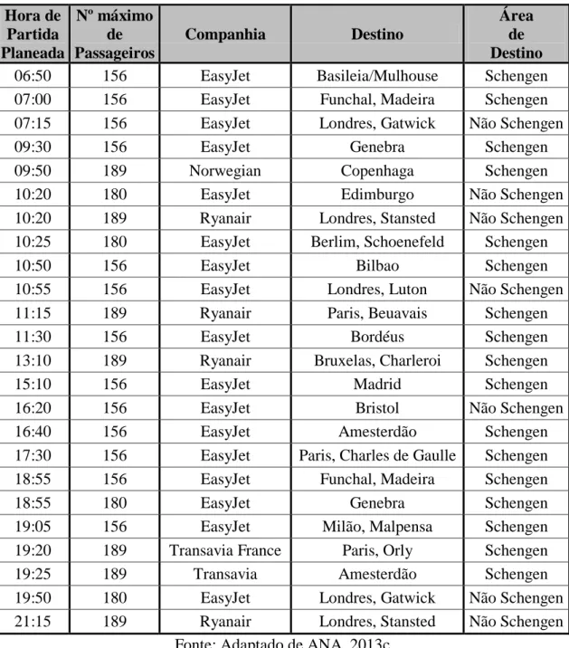 Tabela 3 - Dados dos voos previstos para o dia 16 de Fevereiro de 2014 no Terminal 2  Hora de  Partida  Planeada  Nº máximo de  Passageiros  Companhia  Destino  Área  de   Destino 