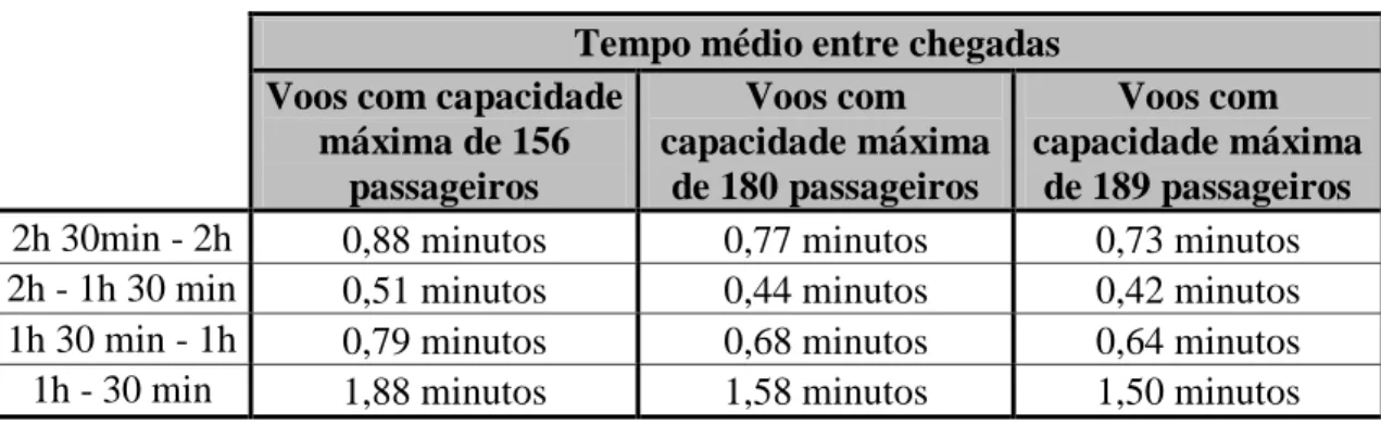 Tabela 5 - Tempo médio entre chegadas dos passageiros no cenário de elevado tráfego Tempo médio entre chegadas  